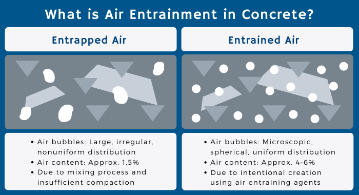 The image is an ingofraphic explaining what is air entrainment. It displays 2 concrete mixes, one with entrapped and the other with entrained air. The infographic continues to explain the main characteristics of each.