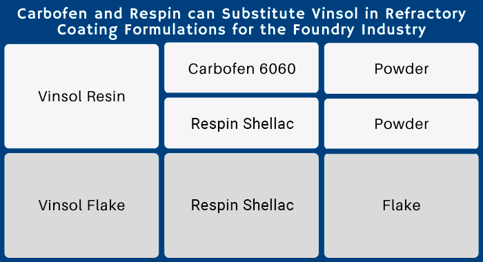 Carbofen-and-Respin-can-Substitute-Vinsol-in-Refractory-Coating-Formulations-for-the-Foundry-Industry