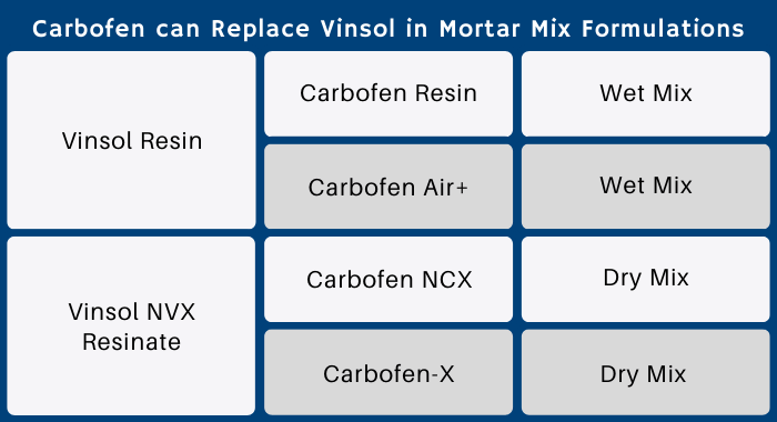 The image contains a table describing how the Carbofen line of products replaces the Vinsol line of products intended for mortar mix formulations. It also distinguishes the type of mix each product is indicated for. 