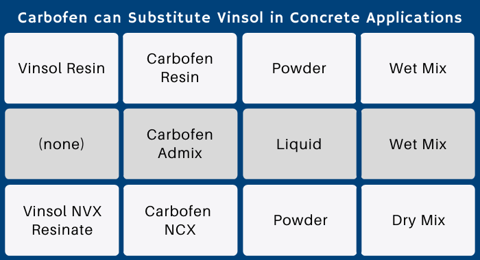 The image is a table summarizing how the Carbofen line of products substitutes the Vinsol Resin in concrete applications. It also distinguishes the presentation of the product.