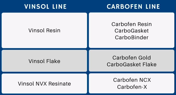 Image contains a table showing what products from the Carbofen line can substitute the vinsol products. The Vinsol resin is replaced by the Carbofen Resin, Carbofen 6060, carboGasket and CarboBinder. The Vinsol Flake is substituted by Carbofen Gold and CarboGasket Flake. Lastly, Vinsol NVX Resinate is replaced by Carbofen NCX or Carbofen-X, depending on the application.