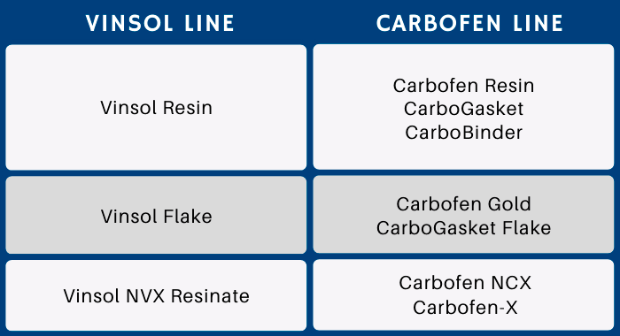 Image contains a table showing what products from the Carbofen line can substitute the vinsol products. The Vinsol resin is replaced by the Carbofen Resin, Carbofen 6060, carboGasket and CarboBinder. The Vinsol Flake is substituted by Carbofen Gold and CarboGasket Flake. Lastly, Vinsol NVX Resinate is replaced by Carbofen NCX or Carbofen-X, depending on the application. 