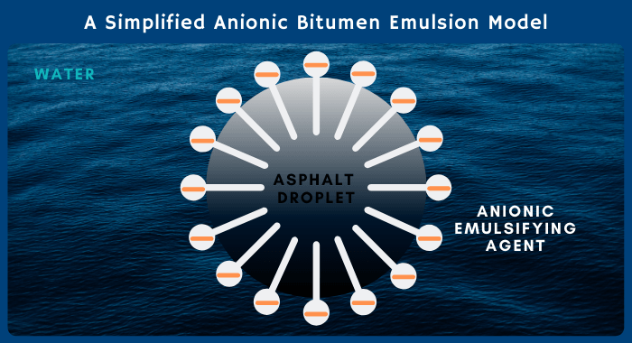 The Definition of an Emulsifying Agent