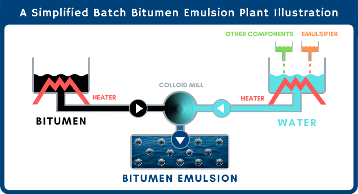 Illustration of a batch bitumen emulsion plant with a colloid mill. This image displays in a simplified way the process in wich asphalt emulsions are manufactured. There are 2 input points, on the left is a recipient with bitumen and on the right, one with water. Both sides are heated to the correct temperatures and pumped into a colloid mill. In the colloid mill, the bitumen droplets are "cut" and the emulsifying agent added in the water phase suspends the individual droplets in water. Out comes a bitumen emulsion. 