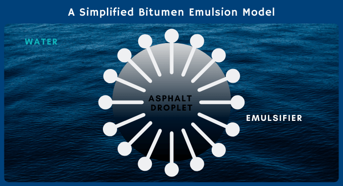 The image is a simplified asphalt emulsion model. It demonstrates how the emulsifier and the asphalt droplet work together. The image has one asphalt droplet surrounded by a tadpole-like substance, which is the emulsifier, suspended in water. 