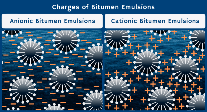 The follwoing image is an infographic illustrating the charges of cationic and anionic emulsions. On the left, there is an illustation showing asphalt droplets being suspended in water due to the repelling properties of a positive charge in a cationic emulsion. On the right, there is an illustation showing bitumen droplets being suspended in water due to the repelling properties of a negative charge in an anionic emulsion.
