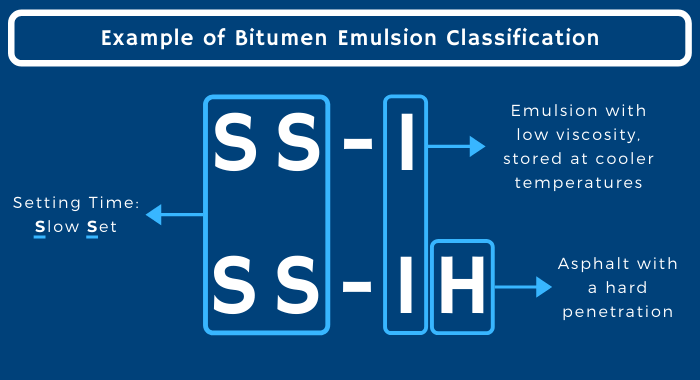 This is a quick visual of how to identidy the different abbreviations of bitumen emulsions and how to identify the various characteristics they might have. This particular example summarizes how to identify and understand what SS-1 and SS-1H emulsions are. 