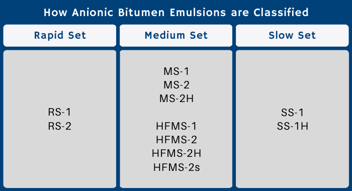 In the table here displayed, it summarizes some of the most common anionic bitumen classifications. There are few rapid set, RS, and slow set, SS, emulsions. To be exact, there are 2 of each displayed on the table. However, there are many, 7 to list a few, anionic bitumen emulsions in medium set, MS, classifications.