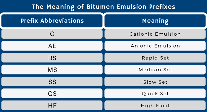 The following table is displaying the most common prefixes used in the industry to identify the different types of asphalt emulsions. Bitumen emulsions are classified by their set and their charge. The different charges are anionic, cationic and non-ionic. Their set can vary as rapid, medium, slow or quick setting times. 
