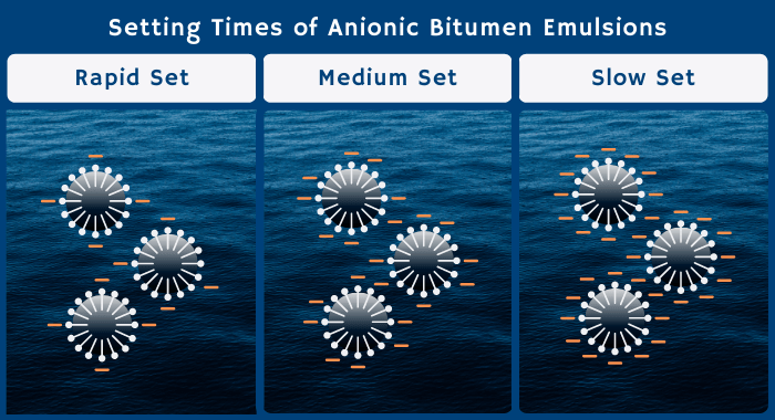 This is an illustration summarizing the types of setting times for bitumen emulsions. From left to right, there is rapid set (RS), medium set (MS) and slow set (SS). Generally speaking, the higher the dose of the emulsifying agent added to the bitumen emulsion, the slower is the setting time. 