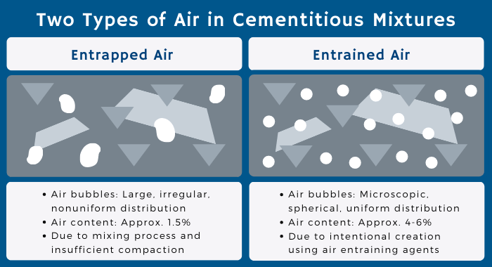 The infographic has 2 diagrams comparing the types of air in cementitious mixtures. The diagram on the left shows entrapped air and the one on the right, entrained air. 